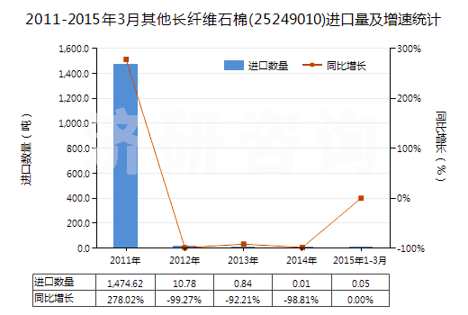 2011-2015年3月其他長纖維石棉(25249010)進(jìn)口量及增速統(tǒng)計(jì)